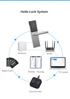 Sistema de Cerradura de Puerta para Hotel y Apartamento con Bluetooth TTHotel, con Tarjeta Inteligente RFID, Contraseñas, Códigos, Llaves, Aplicaciones Móviles y Software para PC