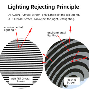 Écran de projection PET anti-lumière Fresnel souple 80-130 pouces 16:9, écran mural à cadre fixe, gain 1.2, 4K 8K Full 3D pour la maison - Product Image 3