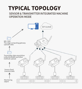 Digitale Smart Do Analyzer Aquacultuur <span class=keywords><strong>Iot</strong></span> Sensor 3/4 "Npt Draad Oem 2% -40 ~ 85c Opgeloste Zuurstof Zender - Product Image 6