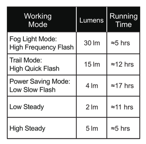 Luz Trasera para Bicicleta GACIRON W16 LED, Batería Recargable Tipo-C, Impermeable IPX4, Alta Luminosidad, 5 Modos, Montaje Magnético, Plástico - Product Image 5