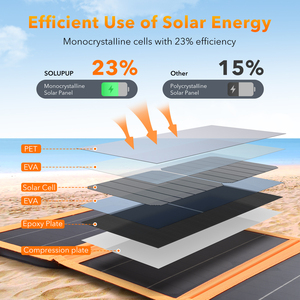 Meilleures ventes 2025 - Panneau <span class=keywords><strong>solaire</strong></span> pliable 30W à charge rapide, léger et portable pour le camping, la <span class=keywords><strong>randonnée</strong></span>, chargeurs solaires haute efficacité - Product Image 6