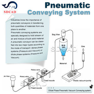 Пневматический разгрузчик, конвейер, цементные опилки, пневматический захват, корабль, разгрузчик - Product Image 5