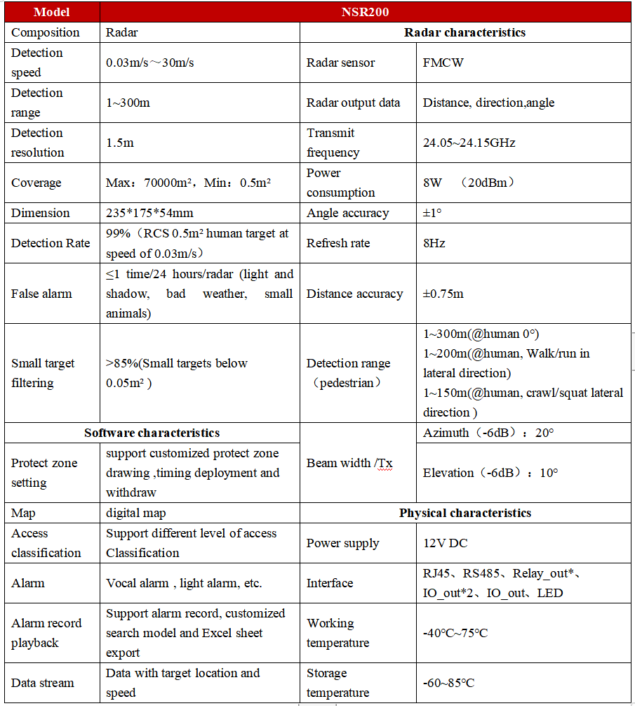 Intrusion Detection Mmw Radar For Perimeter Protection Radar Alarm