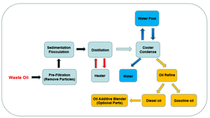Machine de recyclage d'huiles lourdes : recyclage d'huiles moteur usagées en <span class=keywords><strong>diesel</strong></span> et essence, machine de nettoyage d'huiles sales - Product Image 5
