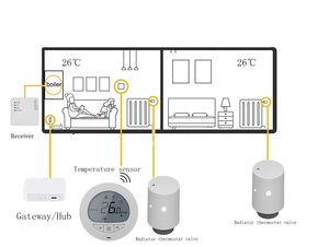 HY701 Smart ZigBee <span class=keywords><strong>radiateur</strong></span> de contrôle sans fil thermostatique TRV <span class=keywords><strong>thermostat</strong></span> de salle RF programmable à la maison - Product Image 4