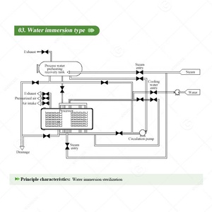 Industry Horizontal <strong>Autoclave</strong> <strong>Sterilizer</strong> <strong>Equipment</strong> 500l <strong>Canning</strong> Cooking Sterilization Retort Machine for Pet Food - Product Image 3