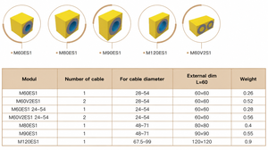 โมดูล MCT แบบหลายช่องสำหรับสายเคเบิล รองรับการเชื่อมต่อหลายแบบ พร้อมโมดูลปิดผนึกมาตรฐาน IP66 และ IP68 สำหรับการเจาะสายเคเบิลและท่อ - Product Image 2