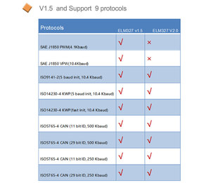 Tự Động Sửa Chữa Phần Mềm Tốt Nhất Ô Tô Chẩn Đoán Scanner ELM327 - Product Image 4