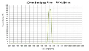 Od 7 filtros ópticos 800 Nm passagem de banda óptica filtro passagem de banda design óptica