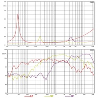 Transducteurs de haut-parleur en néodyme triaxial de 15 pouces avec klaxon LF/MF/HF Driver pour équipement de sonorisation de scène extérieure