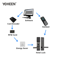 Cerradura electrónica para puerta de Hotel, sistema de Software de gestión, sin llave, RFID