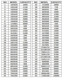 Su misura Lipo batteria al litio <span class=keywords><strong>Li</strong></span> <span class=keywords><strong>Po</strong></span> <span class=keywords><strong>3.7v</strong></span> 7.4v 2s <span class=keywords><strong>500mah</strong></span> 600mah 700mah 1000mah 383450 303450 - Product Image 6