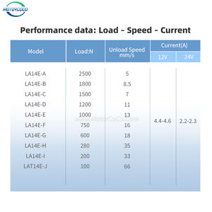 מפעיל ליניארי חשמלי 12v 24v 600n 18 מ"מ\שנייה מהירות גבוהה ליניארי המאיץ עומס 2500n עבור חלון דלת טלוויזיה - Product Image 4