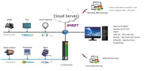 เกตเวย์ HMI Milesgo HMI1004-ARM, ระบบรวบรวมข้อมูล IOT รองรับ Modbus, BACnet, <span class=keywords><strong>OPC</strong></span> <span class=keywords><strong>UA</strong></span>, MQTT, BMS, BTL และได้รับการรับรองมาตรฐาน CE - Product Image 4