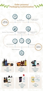 OEM Organic 100% Natural Pure Óleo Essencial De Coco Melhor Aromaterapia Elétrica para Home Office Alívio Do Estresse e Relaxamento - Product Image 4