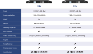 Hỗ trợ tùy ý nối và tầng <span class=keywords><strong>LED</strong></span> hiển thị chuyên nghiệp thiết bị điều khiển colorlight playbox X4S - Product Image 5