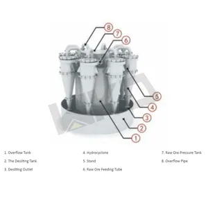 ハイドロサイクロン工場価格重力分離器ハイドロサイクロンハイドロサイクロンフィルターミネラルセパレーターサイクロン鉄鉱石用