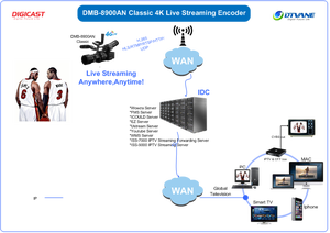 DMB-8900AN H.264/H.265 SDI/HDMI pour IP 3 Cartes Sim 4G Lien <span class=keywords><strong>Live</strong></span> Streaming Encodeur - Product Image 3