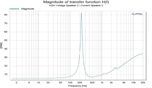 Neodym 10 Zoll 101dB Lautsprecher Professioneller 700W Outdoor-Subwoofer - Product Image 3