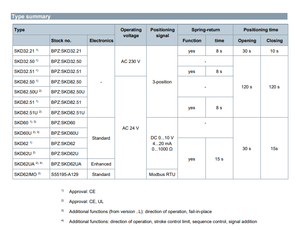 SKD32.50 AC230V สัญญาณควบคุม 3 ตำแหน่ง วาล์วขนาด 20 มม. - Product Image 3