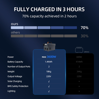 Stasiun Daya Portabel 1404Wh 3600W 220V Gelombang Sinus Pengisian Tenaga Surya dengan Proteksi Terhadap Pengisian Berlebih, Panas Berlebih, dan Sirkuit Pendek