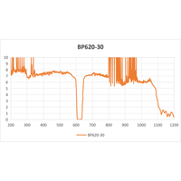 Filtre passe-bande optique à haute transmission CWL620nm pour la chirurgie guidée par fluorescence, instruments optiques