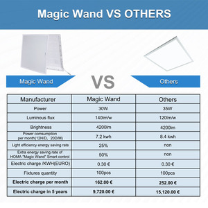 Bảng điều khiển thương mại ánh sáng nhúng Đèn <span class=keywords><strong>Led</strong></span> cảm biến nhà máy trực tiếp 595x595 600x600 295x1195 300x1200 Kích thước trong nhà <span class=keywords><strong>25W</strong></span> 30W 36W 60x60 - Product Image 2