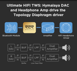 HIFIMAN SVANAR Écouteurs Hi-Fi intra-auriculaires sans fil BT, <span class=keywords><strong>Hymalaya</strong></span> DAC, diaphragme topologique, IPX5 résistant à l'eau/à la sueur et ANC - Product Image 3