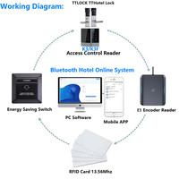 E5 TTlock TTHotel 应用程序卡编程 13.56mhz 智能卡 Windows IC 卡 Ttlock 编码器，适用于酒店门锁系统