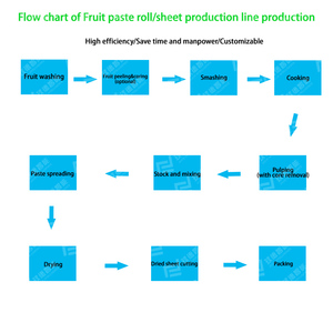 European Design <strong>Industrial</strong> Fruit Leather Production Line Equipment Machinery Core Including Gear Motor Manufacturing Plant - Product Image 5