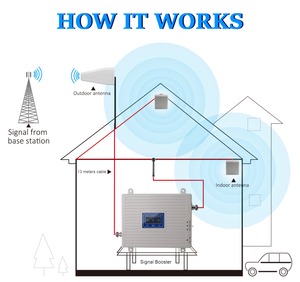 Châu Âu Châu Á 3G 900 1800 2100 Điện Thoại Di Động Booster 4G LTE 70dB Gain Di Động Khuếch Đại Tín Hiệu <span class=keywords><strong>GSM</strong></span> 2G 3G 4G Lặp Cho Châu Âu Châu Á - Product Image 5