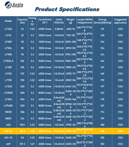 Aojia A31-V1 3.22V 132.5AhプリズマティックLiFePO4リチウムイオン電池2000サイクル-30 ~ 55 - Product Image 6