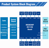 Fournisseur de module de caméra de la carte Wifi RV1126 Rockchip de la caméra 38*38 de développement de logiciel d'AI