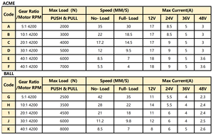 แกนกระตุ้นไฟฟ้ากระแสตรงแบบยืดหดได้ 12V แรงดึงสูง 8000N ระยะ 200 มม. ขายดี - Product Image 6