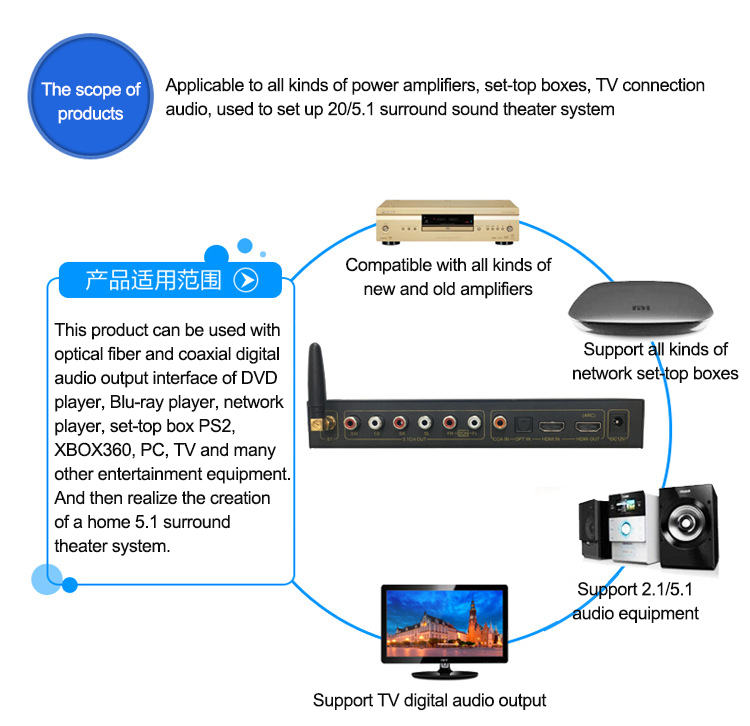 Decoder 5.1CH with Bluetooth Receiver Audio Converter 5.1 MP3 USB  Amplifier DAC Spdif For Home Theater Sound KTV Play