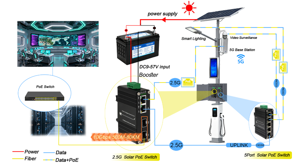 E-link Mini Industrial Solar Voltage Booster 2-Port 10/100/1000/2500Base-T 802.3at PoE+ to 2-Port 10G SFP+ Ethernet Switch