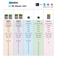 OEM / ODM CANSEC Modules sans fil IoT Catégories BLE LoRa Sub G WiFi Zigbee Module Fabricant d'origine