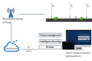 NEMA NB-IOT điều khiển ánh sáng đơn ánh sáng đường phố công nghiệp ngoài trời - Product Image 6