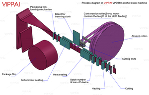 Vippai cá nhân duy nhất mảnh giày làm sạch khăn lau mô ướt đóng gói sản xuất máy cho Indonesia thị trường - Product Image 2