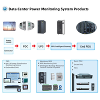 Sistema de Monitoreo de Energía para Centros de Datos YADA de Grado Industrial RS485 Clase 0.2 0.2s 0.5 1.0