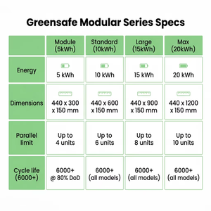 Batterie LiFePO4 hybride empilable Greensafe 51.2V200Ah pour stockage d'énergie domestique sur réseau, module professionnel PACK - Product Image 5