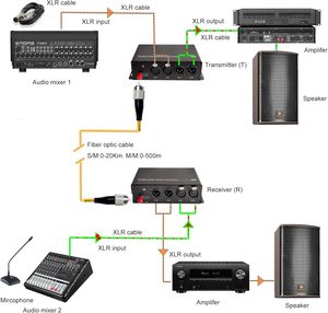 Audio bidirectionnel de niveau ligne XLR équilibré 2 canaux avec connecteur fibre optique FC - Product Image 1
