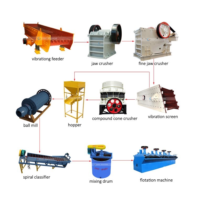 High Quality Copper Zinc Ore Processing