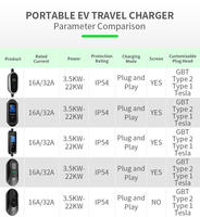 Pasokan Langsung Pabrik Charger EV Portabel Baru 7.5KW 32A dengan Layar Display Kabel 5M Penggunaan Dalam/Luar Ruangan Bersertifikasi CB CE TUV UKCA