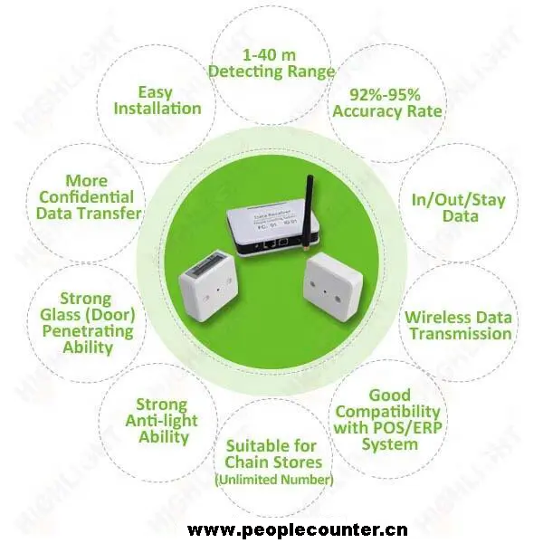 HPC005 Infrarood Elektronische Consument Teller Met Netwerk Software Voor Winkelketens/Mensen Telmachine/Digitale Teller Meter