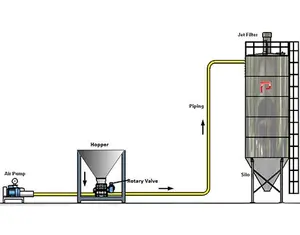 Powder Dilute Phase Pneumatic Conveying Systems Pneumatic Transport System Bulk Bag Loading Systems