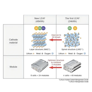 Módulo de batería 40KWH Paquete de batería 4S1P 112AH Nmc Batería de litio <span class=keywords><strong>Nissan</strong></span> <span class=keywords><strong>Leaf</strong></span> - Product Image 6