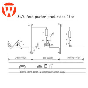Tự Động 3 T/H Hoàn Chỉnh Động Vật Gà Thức Ăn Bột Dây Chuyền Sản Xuất Nhà Máy Hiệu Quả Mill Máy Cho Chăn Nuôi Nhà Máy Sử Dụng - Product Image 2