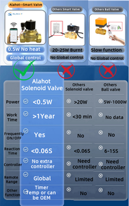 Соленоидный клапан Alahot с обычным закрытием из латуни 1 "220VAC 2/2 путь высокая температура водяной пар - Product Image 4