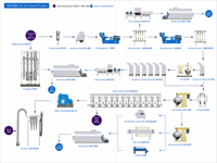Ligne de production professionnelle de machines de transformation de fécule de maïs modifiée à haute capacité (400 kg - 1500 kg/h)